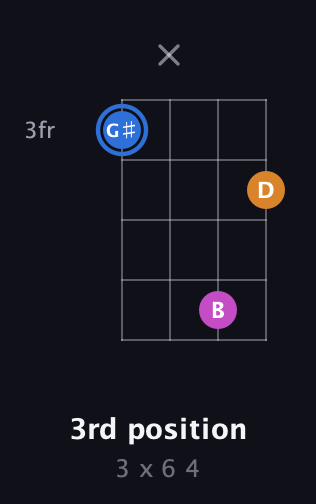 G♯ Diminished Sharp 9th guitar chord — 3rd position (3 x 6 4) fretboard diagram in Drop D (DADG) · Capo 3