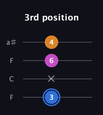 G♯ Diminished Sharp 9th guitar tab — 3rd position (3 x 6 4) in Drop D (DADG) · Capo 3