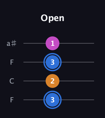 G♯ Diminished Sharp 9th guitar tab — Open (3 2 3 1) in Drop D (DADG) · Capo 3
