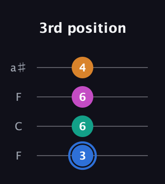 G♯ Half-Diminished 7th Sharp 9th guitar tab — 3rd position (3 6 6 4) in Drop D (DADG) · Capo 3