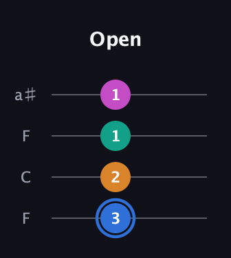 G♯ Half-Diminished 7th Sharp 9th guitar tab — Open (3 2 1 1) in Drop D (DADG) · Capo 3