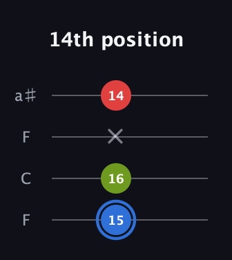 G♯ Major Sharp 5th guitar tab — 14th position (15 16 x 14) in Drop D (DADG) · Capo 3