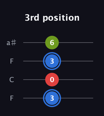 G♯ Major Sharp 5th guitar tab — 3rd position (3 0 3 6) in Drop D (DADG) · Capo 3