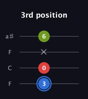 G♯ Major Sharp 5th guitar tab — 3rd position (3 0 x 6) in Drop D (DADG) · Capo 3