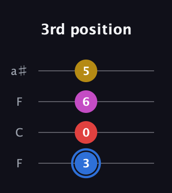 G♯ Major Sharp 9th guitar tab — 3rd position (3 0 6 5) in Drop D (DADG) · Capo 3