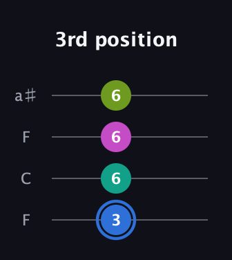 G♯ Minor 7th Sharp 5th guitar tab — 3rd position (3 6 6 6) in Drop D (DADG) · Capo 3