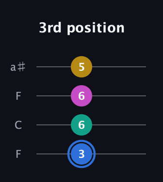 G♯ Minor Sharp 13th guitar tab — 3rd position (3 6 6 5) in Drop D (DADG) · Capo 3
