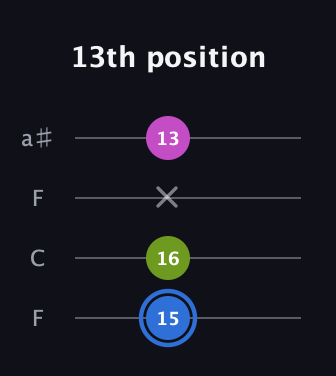 G♯ Minor Sharp 5th guitar tab — 13th position (15 16 x 13) in Drop D (DADG) · Capo 3