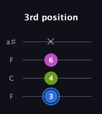 G♯ Minor Sharp 5th guitar tab — 3rd position (3 4 6 x) in Drop D (DADG) · Capo 3