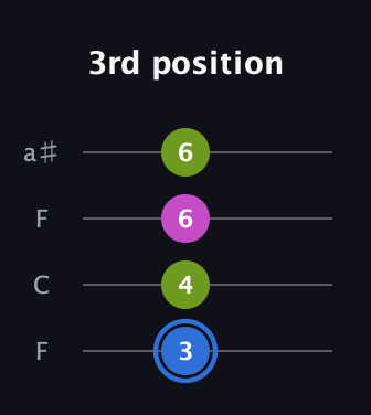 G♯ Minor Sharp 5th guitar tab — 3rd position (3 4 6 6) in Drop D (DADG) · Capo 3