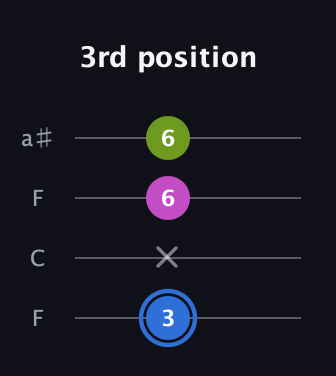 G♯ Minor Sharp 5th guitar tab — 3rd position (3 x 6 6) in Drop D (DADG) · Capo 3