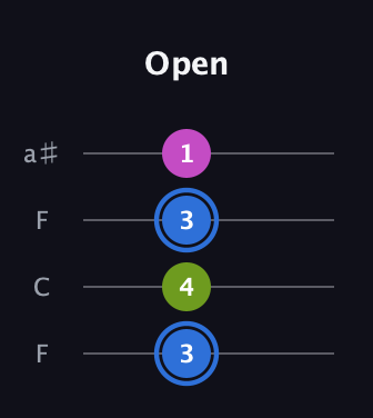 G♯ Minor Sharp 5th guitar tab — Open (3 4 3 1) in Drop D (DADG) · Capo 3