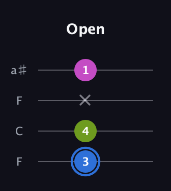 G♯ Minor Sharp 5th guitar tab — Open (3 4 x 1) in Drop D (DADG) · Capo 3