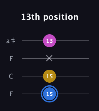 G♯ Minor Sharp 9th guitar tab — 13th position (15 15 x 13) in Drop D (DADG) · Capo 3
