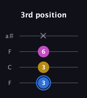 G♯ Minor Sharp 9th guitar tab — 3rd position (3 3 6 x) in Drop D (DADG) · Capo 3