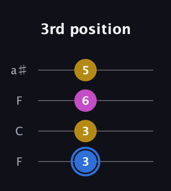 G♯ Minor Sharp 9th guitar tab — 3rd position (3 3 6 5) in Drop D (DADG) · Capo 3