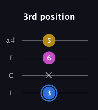 G♯ Minor Sharp 9th guitar tab — 3rd position (3 x 6 5) in Drop D (DADG) · Capo 3