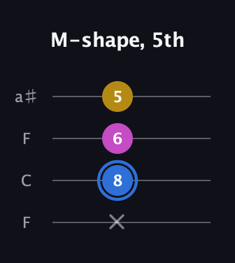 G♯ Minor Sharp 9th guitar tab — M-shape, 5th (x 8 6 5) in Drop D (DADG) · Capo 3