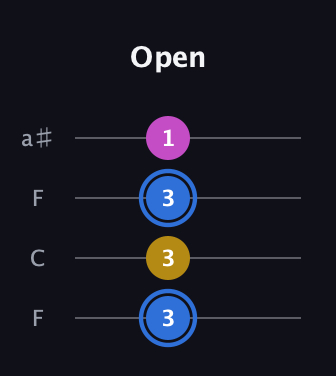 G♯ Minor Sharp 9th guitar tab — Open (3 3 3 1) in Drop D (DADG) · Capo 3
