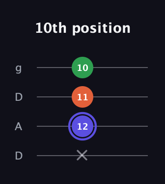 A Augmented guitar tab — 10th position (x 12 11 10) in Drop D (DADG)