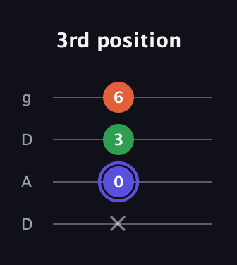 A Augmented guitar tab — 3rd position (x 0 3 6) in Drop D (DADG)