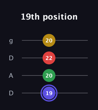 A Diminished Sharp 5th guitar tab — 19th position (19 20 22 20) in Drop D (DADG)