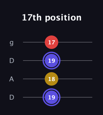 A Diminished Sharp 9th guitar tab — 17th position (19 18 19 17) in Drop D (DADG)