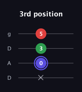 A Minor Sharp 5th guitar tab — 3rd position (x 0 3 5) in Drop D (DADG)
