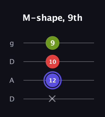 A Minor Sharp 9th guitar tab — M-shape, 9th (x 12 10 9) in Drop D (DADG)
