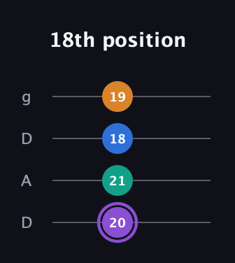 A♯ Augmented 7th Flat 13th guitar tab — 18th position (20 21 18 19) in Drop D (DADG)