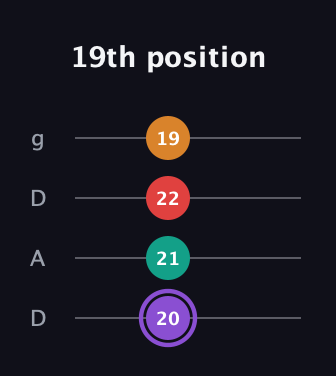 A♯ Augmented Added 9th guitar tab — 19th position (20 21 22 19) in Drop D (DADG)
