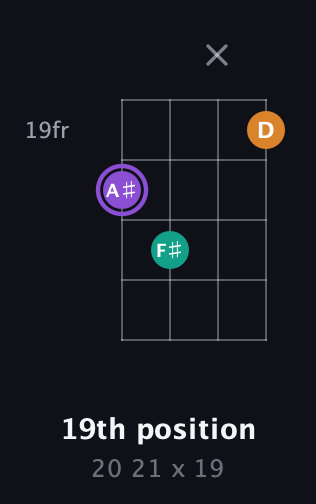 A♯ Augmented Flat 13th guitar chord — 19th position (20 21 x 19) fretboard diagram in Drop D (DADG)