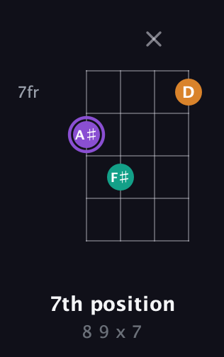 A♯ Augmented Flat 13th guitar chord — 7th position (8 9 x 7) fretboard diagram in Drop D (DADG)