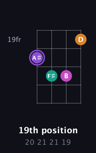 A♯ Augmented Flat 9th guitar chord — 19th position (20 21 21 19) fretboard diagram in Drop D (DADG)