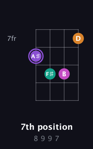A♯ Augmented Flat 9th guitar chord — 7th position (8 9 9 7) fretboard diagram in Drop D (DADG)