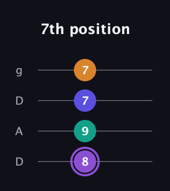 A♯ Augmented-major 7th Flat 13th guitar tab — 7th position (8 9 7 7) in Drop D (DADG)