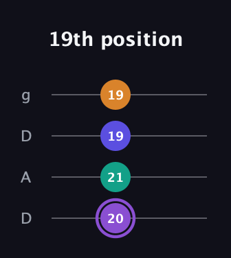 A♯ Augmented-major 7th guitar tab — 19th position (20 21 19 19) in Drop D (DADG)