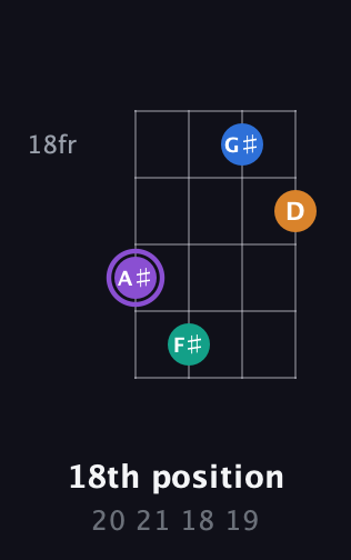 A♯ Augmented Sharp 13th guitar chord — 18th position (20 21 18 19) fretboard diagram in Drop D (DADG)