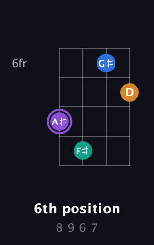 A♯ Augmented Sharp 13th guitar chord — 6th position (8 9 6 7) fretboard diagram in Drop D (DADG)