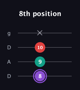 A♯ Augmented Suspended 2nd guitar tab — 8th position (8 9 10 x) in Drop D (DADG)