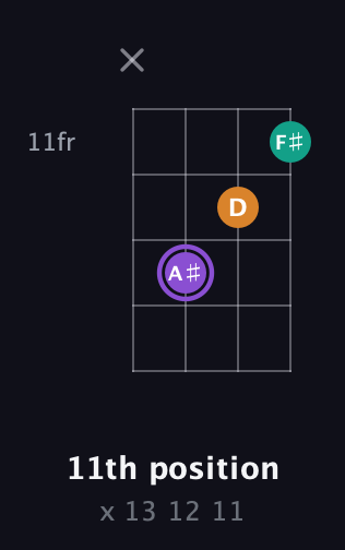 A♯ Augmented guitar chord — 11th position (x 13 12 11) fretboard diagram in Drop D (DADG)