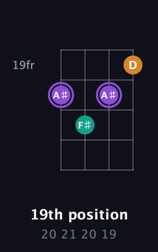 A♯ Augmented guitar chord — 19th position (20 21 20 19) fretboard diagram in Drop D (DADG)