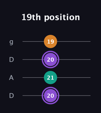 A♯ Augmented guitar tab — 19th position (20 21 20 19) in Drop D (DADG)