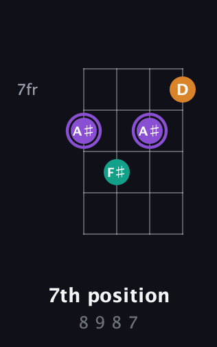 A♯ Augmented guitar chord — 7th position (8 9 8 7) fretboard diagram in Drop D (DADG)