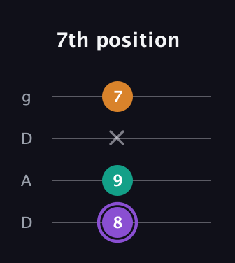 A♯ Augmented guitar tab — 7th position (8 9 x 7) in Drop D (DADG)
