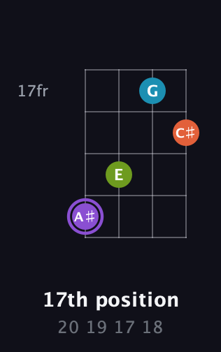A♯ Diminished 7th Sharp 9th guitar chord — 17th position (20 19 17 18) fretboard diagram in Drop D (DADG)