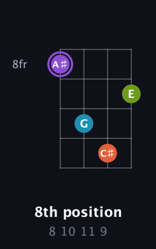 A♯ Diminished 7th Sharp 9th guitar chord — 8th position (8 10 11 9) fretboard diagram in Drop D (DADG)