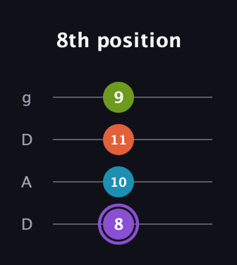 A♯ Diminished 7th guitar tab — 8th position (8 10 11 9) in Drop D (DADG)