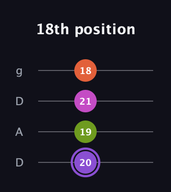 A♯ Diminished Flat 9th guitar tab — 18th position (20 19 21 18) in Drop D (DADG)
