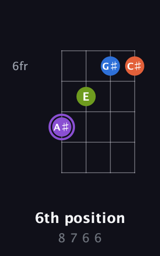 A♯ Diminished Sharp 13th guitar chord — 6th position (8 7 6 6) fretboard diagram in Drop D (DADG)